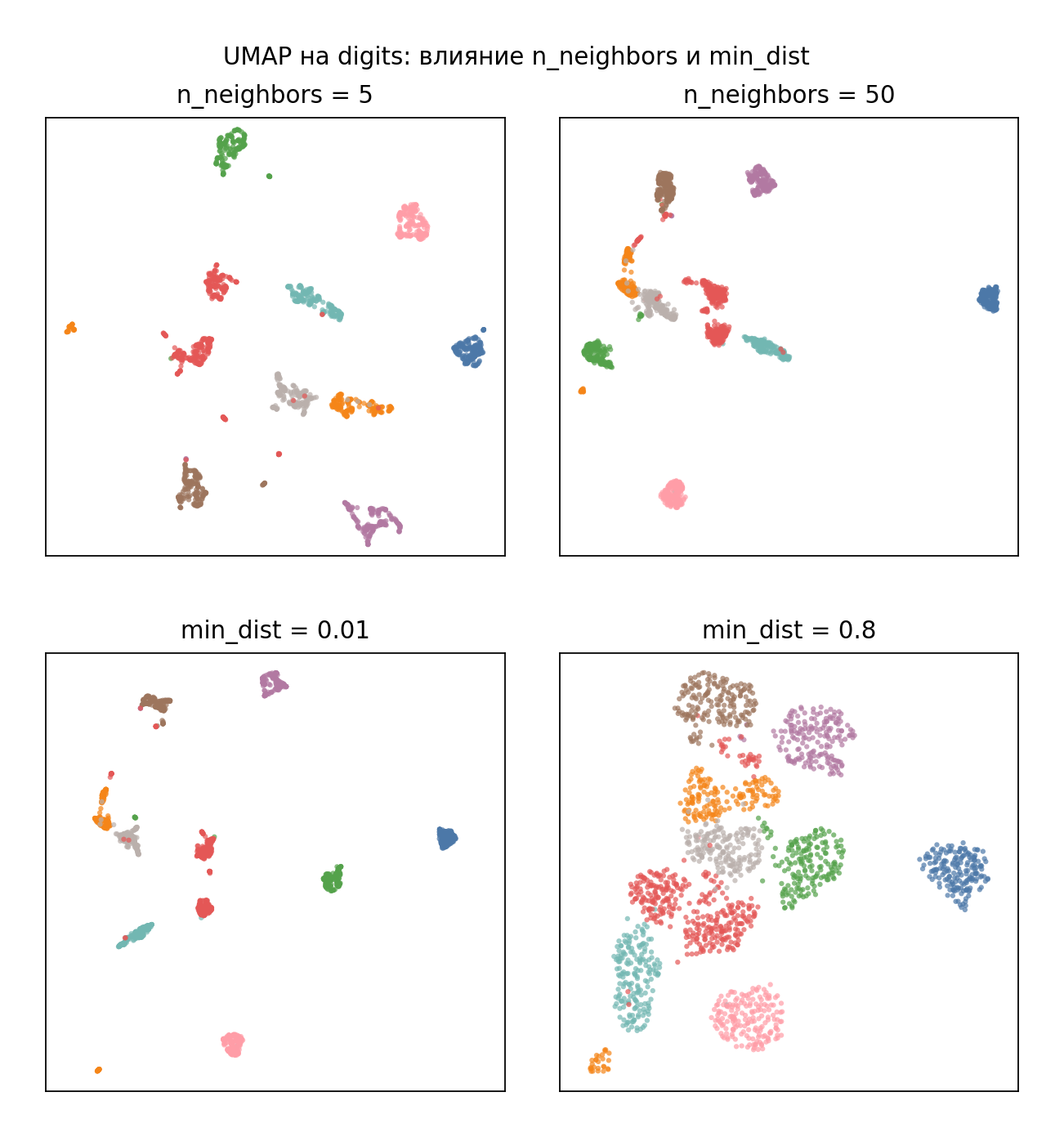 Разные параметры для UMAP